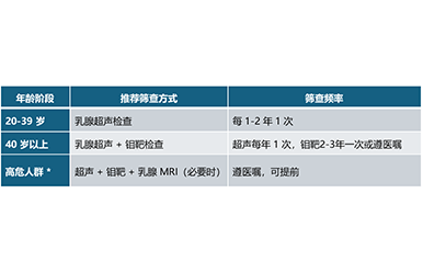 上海高端体检中心_百汇医疗乳癌筛查